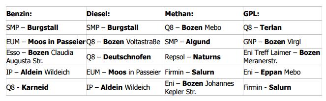 vzs-tankstellen-ranking