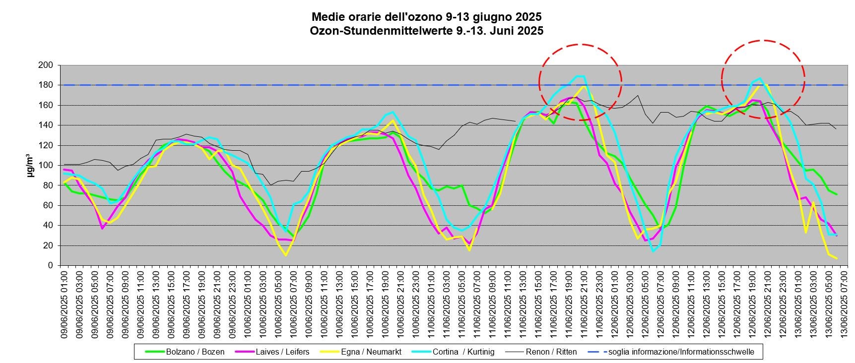Die Messwerte zeigen genau, wann die Ozon-Warnschwelle in Südtirol überschritten wurde. Auch am 13. und am 14. Juni sind aufgrund des schönen Wetters mit intensiver Sonneneinstrahlung höhere Werte möglich.