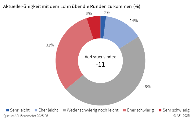 it dem Lohn über die Runden zu kommen