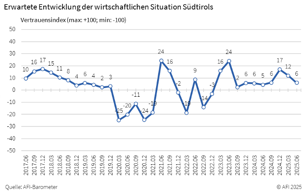 Erwartete Entwicklung der wirtschaftlichen Situation in Südtirol