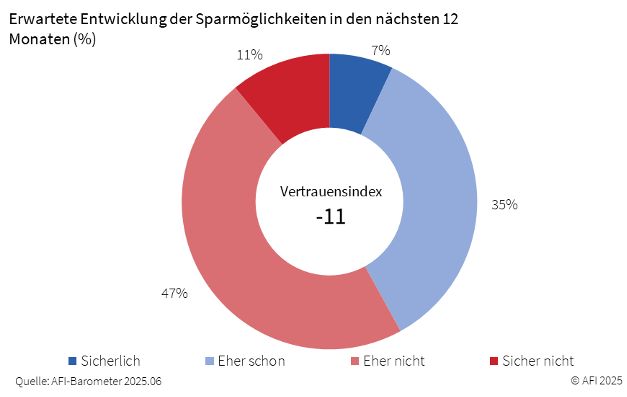möglichekeiten in den nächsten zwölf Monaten
